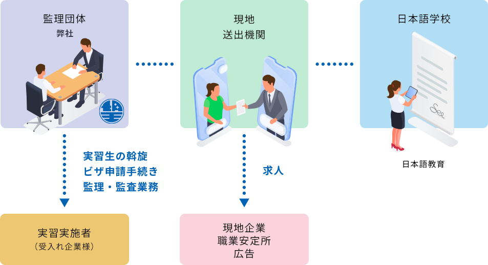 優良な技能実習生をマッチング