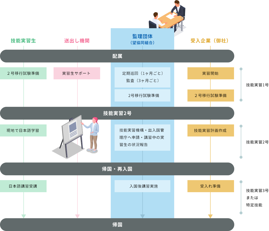 配属から実習終了までの流れ